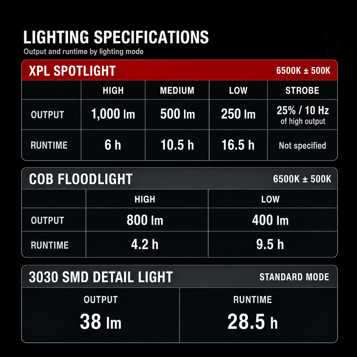 1000 LM Rechargeable Magnetic Work Light D704